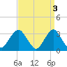 Jones Inlet tide chart for Monday, April 3, 2023