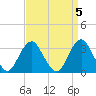 Jones Inlet tide chart for Wednesday, April 5, 2023