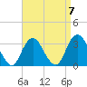 Jones Inlet tide chart for Friday, April 7, 2023