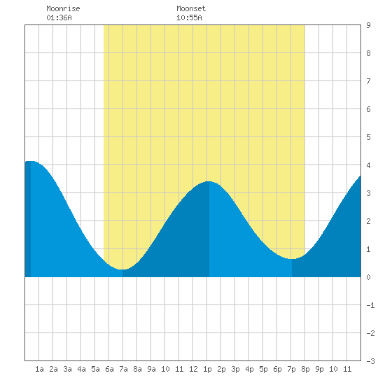 Jones Inlet tide chart for Thursday, May 11, 2023