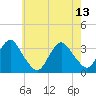 Jones Inlet tide chart for Saturday, May 13, 2023