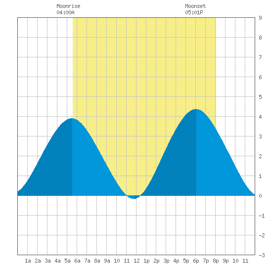 Jones Inlet tide chart for Tuesday, May 16, 2023