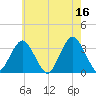 Jones Inlet tide chart for Tuesday, May 16, 2023
