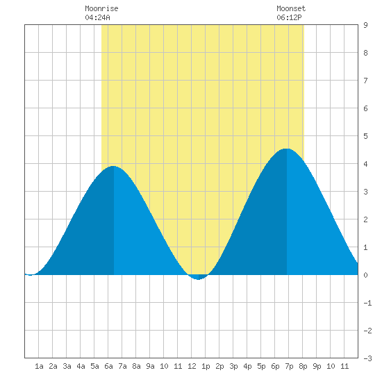 Jones Inlet tide chart for Wednesday, May 17, 2023