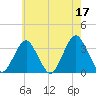 Jones Inlet tide chart for Wednesday, May 17, 2023