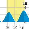 Jones Inlet tide chart for Thursday, May 18, 2023