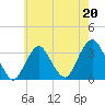 Jones Inlet tide chart for Saturday, May 20, 2023