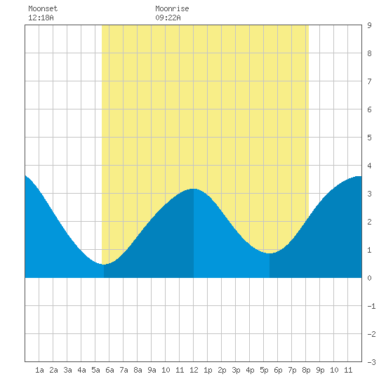 Jones Inlet tide chart for Wednesday, May 24, 2023