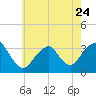 Jones Inlet tide chart for Wednesday, May 24, 2023