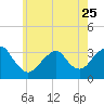 Jones Inlet tide chart for Thursday, May 25, 2023