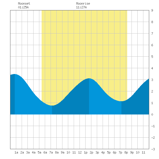 Jones Inlet tide chart for Friday, May 26, 2023