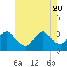 Jones Inlet tide chart for Sunday, May 28, 2023