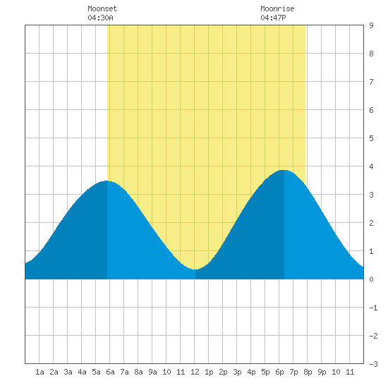 Jones Inlet tide chart for Tuesday, May 2, 2023