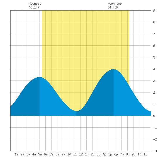 Jones Inlet tide chart for Wednesday, May 31, 2023