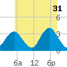 Jones Inlet tide chart for Wednesday, May 31, 2023