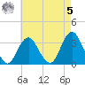 Jones Inlet tide chart for Friday, May 5, 2023