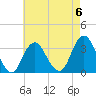 Jones Inlet tide chart for Saturday, May 6, 2023