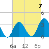 Jones Inlet tide chart for Sunday, May 7, 2023