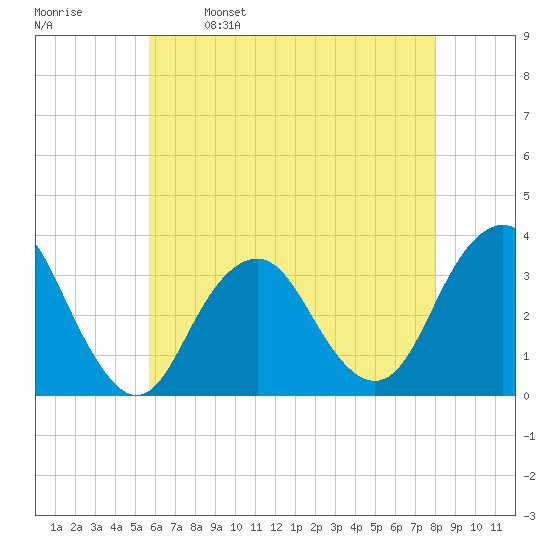 Jones Inlet tide chart for Tuesday, May 9, 2023