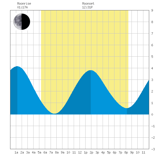 Jones Inlet tide chart for Saturday, June 10, 2023