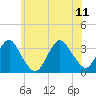 Jones Inlet tide chart for Sunday, June 11, 2023