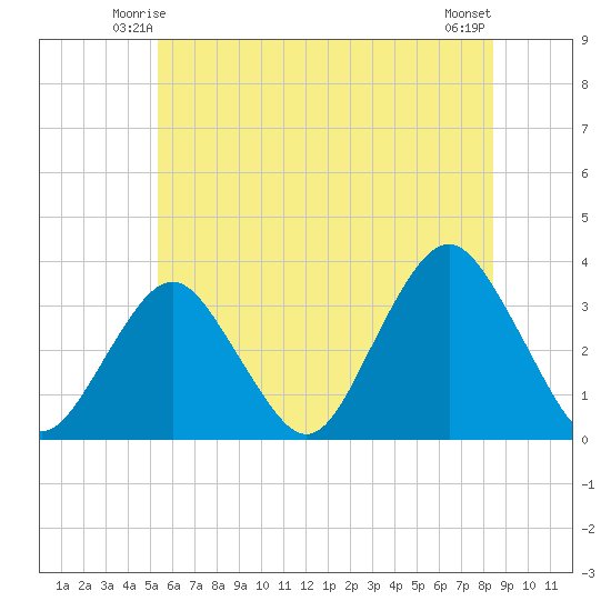 Jones Inlet tide chart for Thursday, June 15, 2023