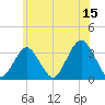 Jones Inlet tide chart for Thursday, June 15, 2023