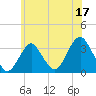 Jones Inlet tide chart for Saturday, June 17, 2023