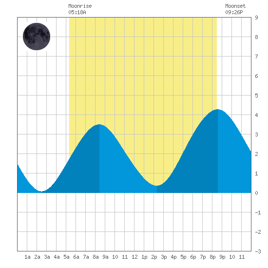 Jones Inlet tide chart for Sunday, June 18, 2023