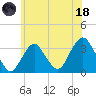 Jones Inlet tide chart for Sunday, June 18, 2023