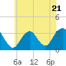 Jones Inlet tide chart for Wednesday, June 21, 2023