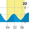 Jones Inlet tide chart for Thursday, June 22, 2023