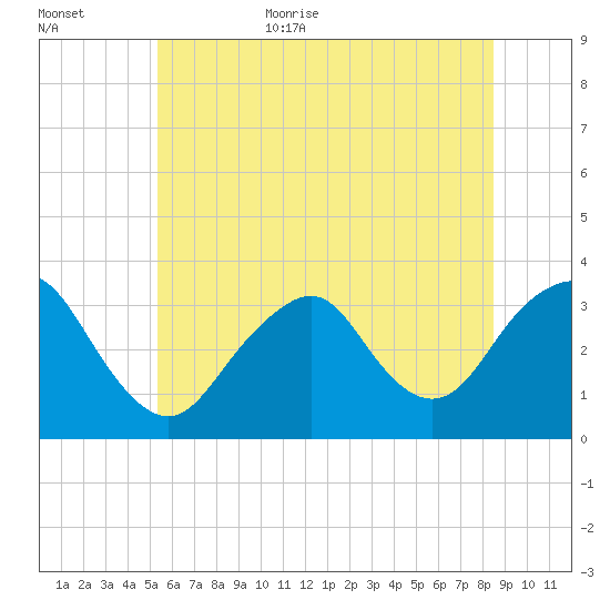Jones Inlet tide chart for Friday, June 23, 2023