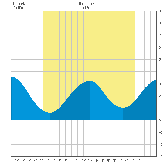 Jones Inlet tide chart for Saturday, June 24, 2023