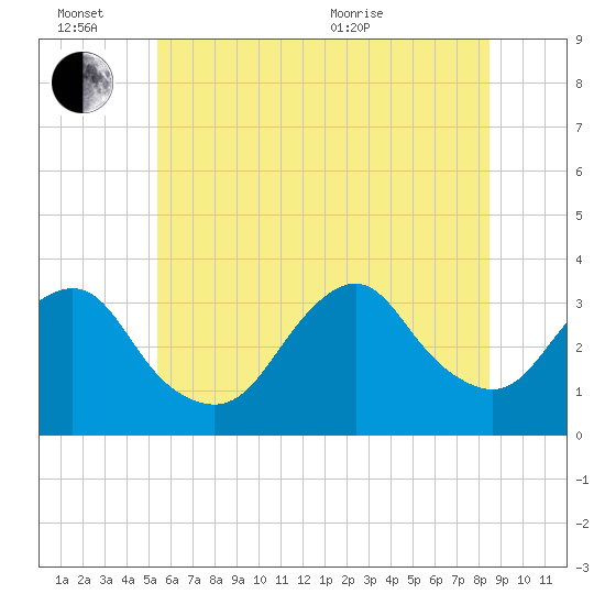 Jones Inlet tide chart for Monday, June 26, 2023