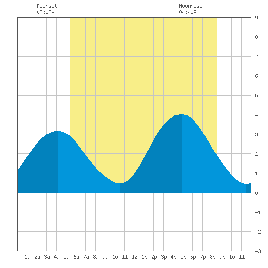 Jones Inlet tide chart for Thursday, June 29, 2023
