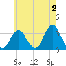 Jones Inlet tide chart for Friday, June 2, 2023