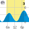Jones Inlet tide chart for Saturday, June 3, 2023