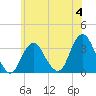 Jones Inlet tide chart for Sunday, June 4, 2023