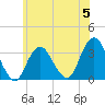 Jones Inlet tide chart for Monday, June 5, 2023