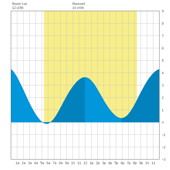 Jones Inlet tide chart for Thursday, June 8, 2023