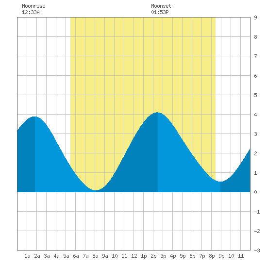 Jones Inlet tide chart for Monday, July 10, 2023