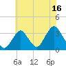 Jones Inlet tide chart for Sunday, July 16, 2023