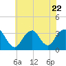 Jones Inlet tide chart for Saturday, July 22, 2023