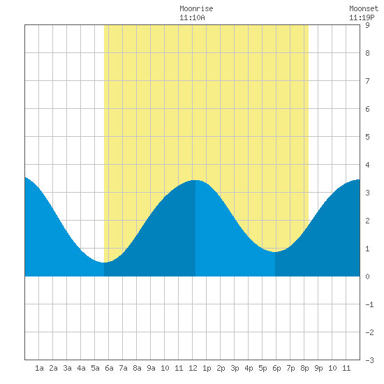Jones Inlet tide chart for Sunday, July 23, 2023
