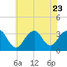 Jones Inlet tide chart for Sunday, July 23, 2023