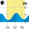 Jones Inlet tide chart for Tuesday, July 25, 2023