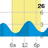 Jones Inlet tide chart for Wednesday, July 26, 2023