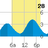 Jones Inlet tide chart for Friday, July 28, 2023