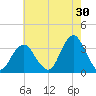 Jones Inlet tide chart for Sunday, July 30, 2023